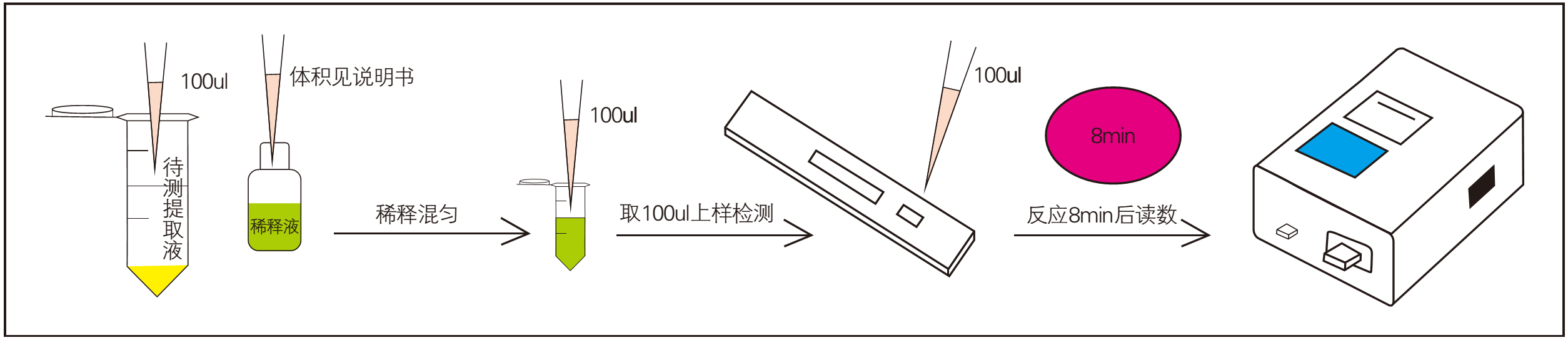 檢測(cè)操作過程