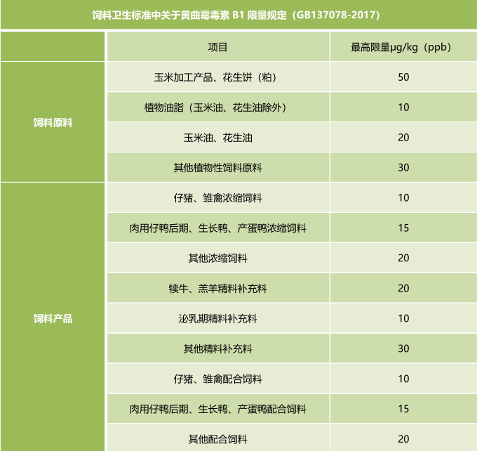 霉菌毒素的飼料衛(wèi)生標(biāo)準(zhǔn)