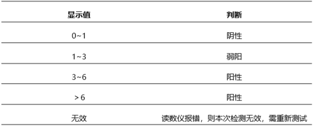 豬藍(lán)耳病毒(PRRVS)抗體熒光定量快速檢測卡性能和結(jié)果判斷