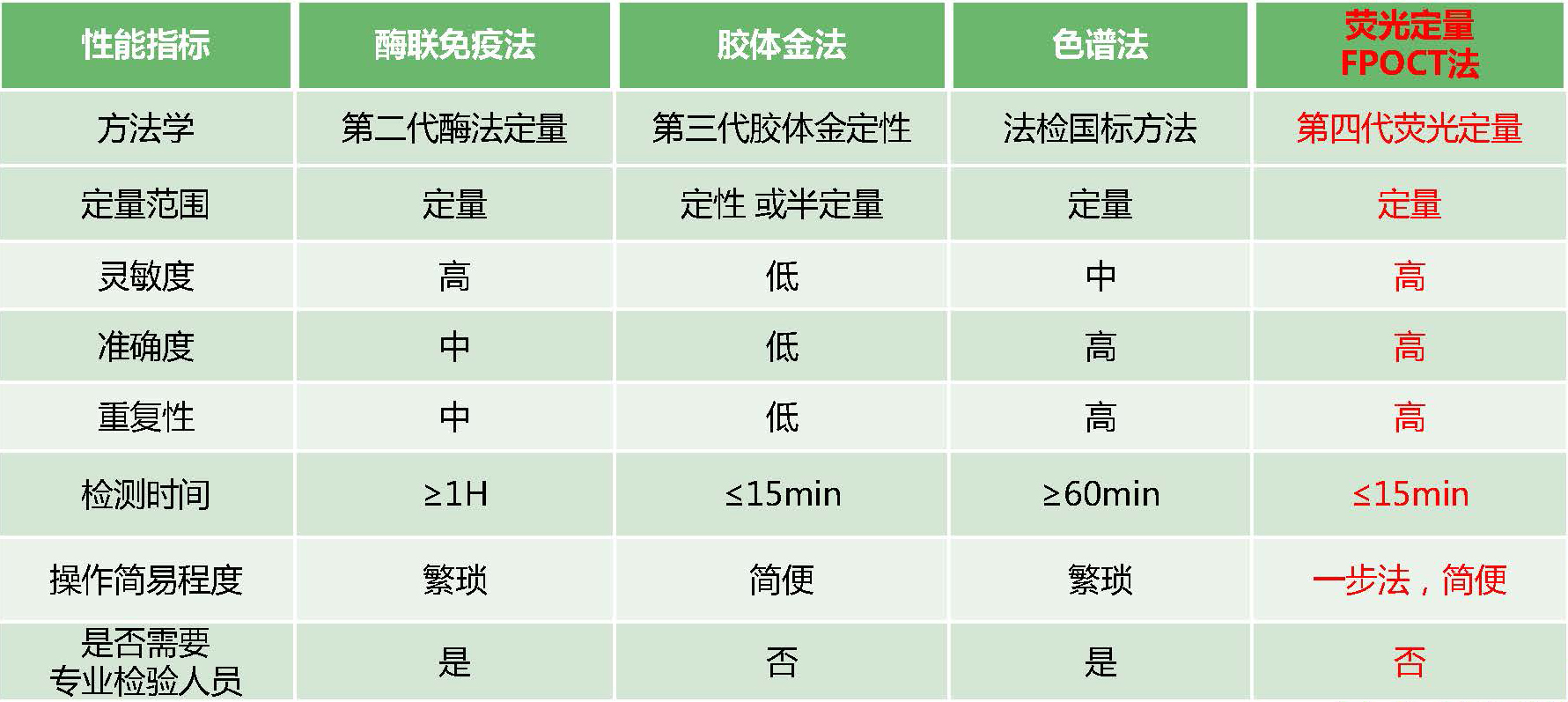 不同方法學(xué)性能對(duì)比