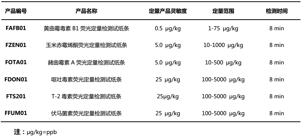 霉菌毒素檢測項目及性能參數(shù)