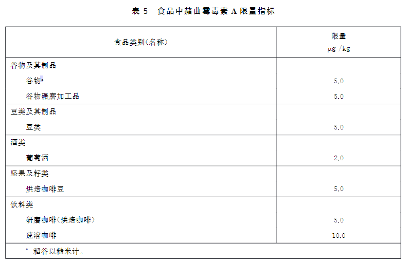 新版食品安全標(biāo)準(zhǔn)中赭曲霉毒素A的限量標(biāo)準(zhǔn)