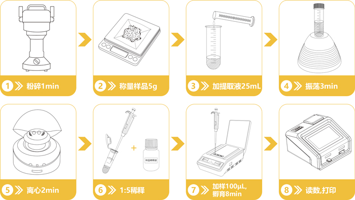 赭曲霉毒素快速定量檢測(cè)卡操作流程