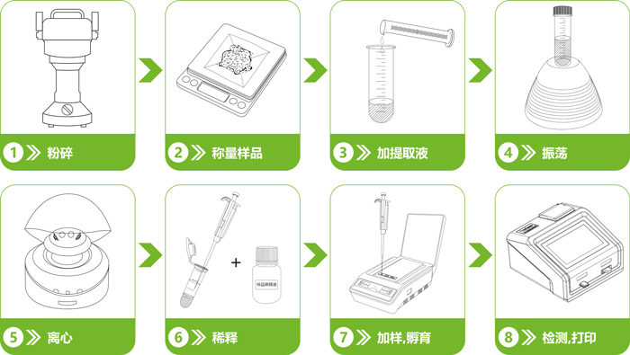 三唑酮熒光定量快速檢測(cè)卡檢測(cè)流程