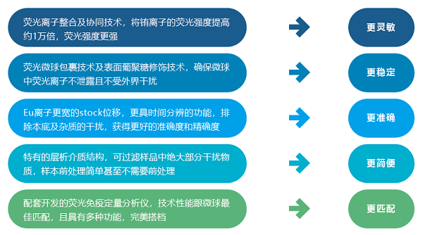 真菌毒素分析儀特點