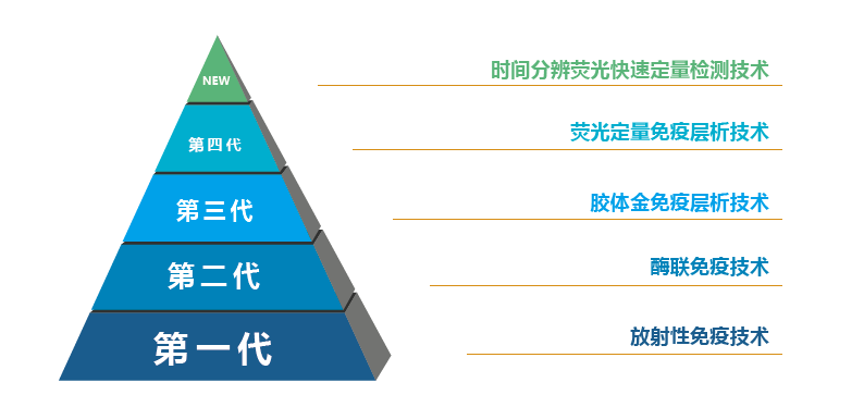 時間分辨熒光定量檢測技術(shù)