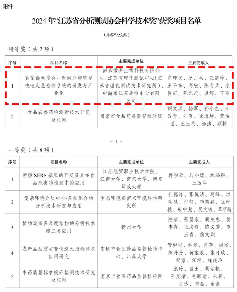 江蘇省分析測試協(xié)會科學(xué)技術(shù)獎獲獎名單